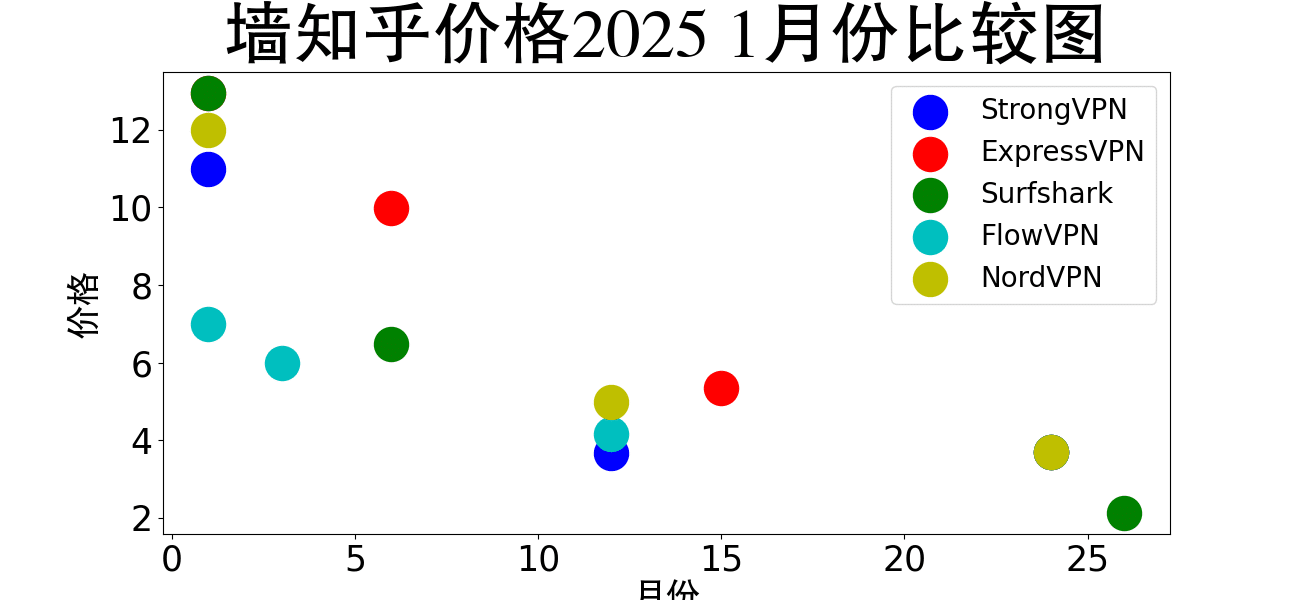 2025-1月中国VPN价格比较