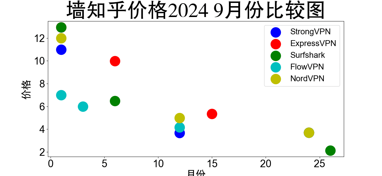 VPN 2024, 9月比較圖