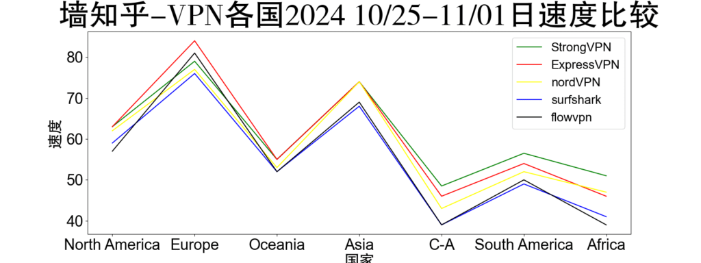 VPN各国速度比较(包含北美洲，欧洲，大洋洲，亚洲，加拿大，南美洲，非洲)测速