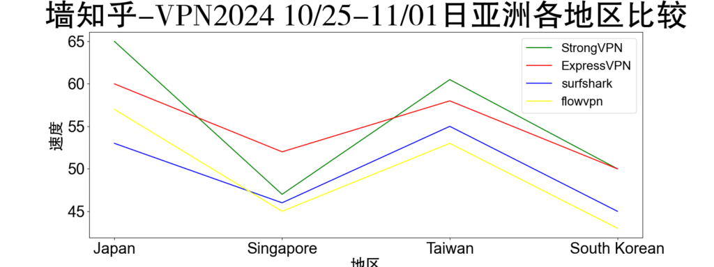 VPN亚洲地区速度比较(日本VPN测速，新加坡测速，台湾地区测速，南韩地区测速)