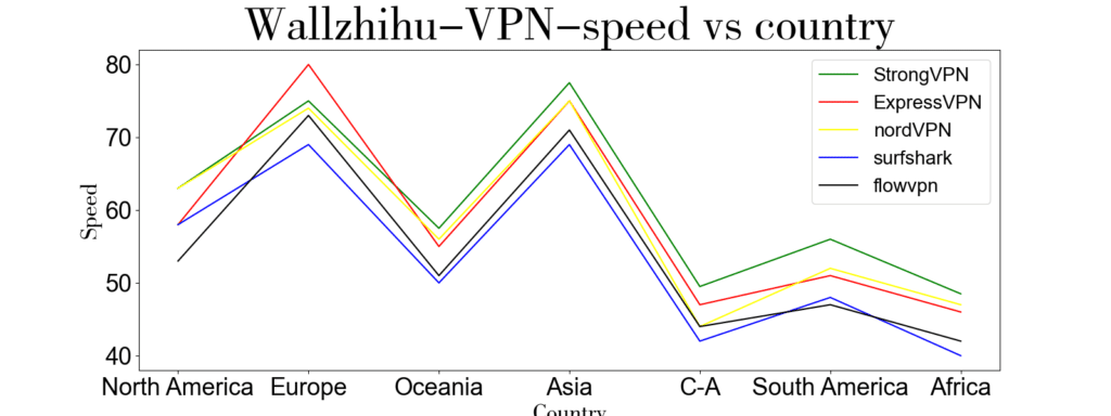 VPN Speed Comparison Across Different Countries (including North America, Europe, Oceania, Asia, Canada, South America, Africa)