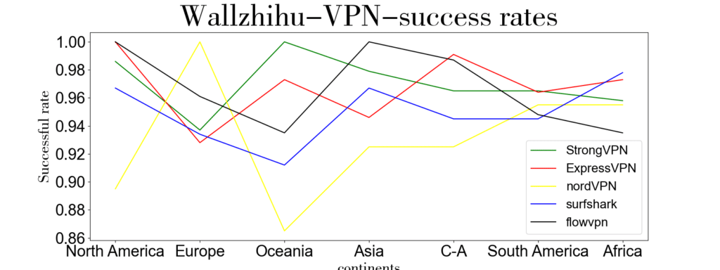 3 VPN Connection Success Rate Comparison Across Various Regions to Bypass the Great Firewall (including North America, Europe, Oceania, Asia, Canada, South America, Africa), conducting 1000 tests per VPN with randomly selected nodes, with a confidence interval of 95%.