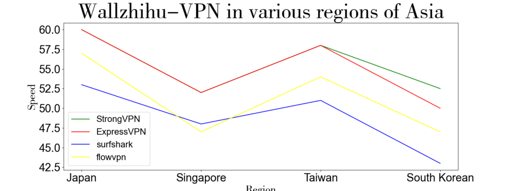 2 VPN Speed Comparison in the Asia Region (Japan VPN speed test, Singapore speed test, Taiwan region speed test, South Korea region speed test)