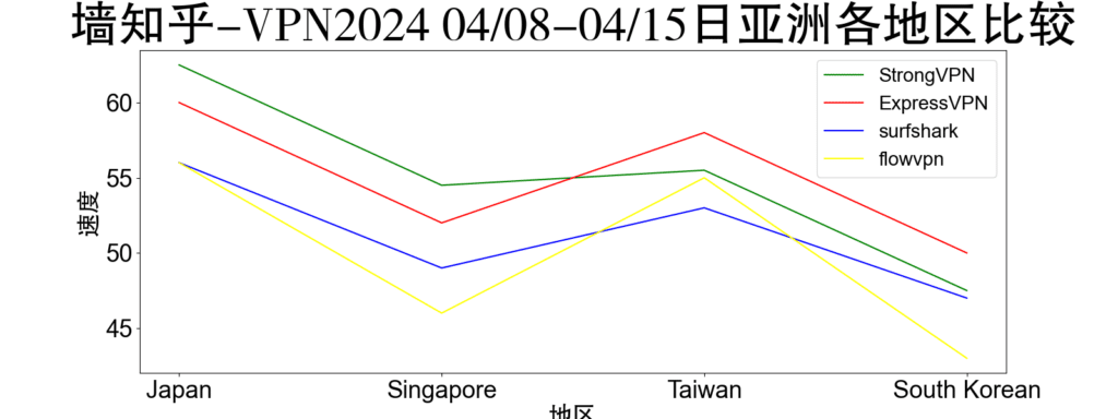 VPN亞洲地區速度比較(日本VPN測速，新加坡測速，台灣地區測速，南韓地區測速)